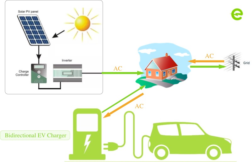 Vehicle-to-Grid (V2G) Technology in Electric Mobility: An optimistic view of the future.